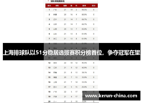 上海排球队以51分稳居选拔赛积分榜首位，争夺冠军在望